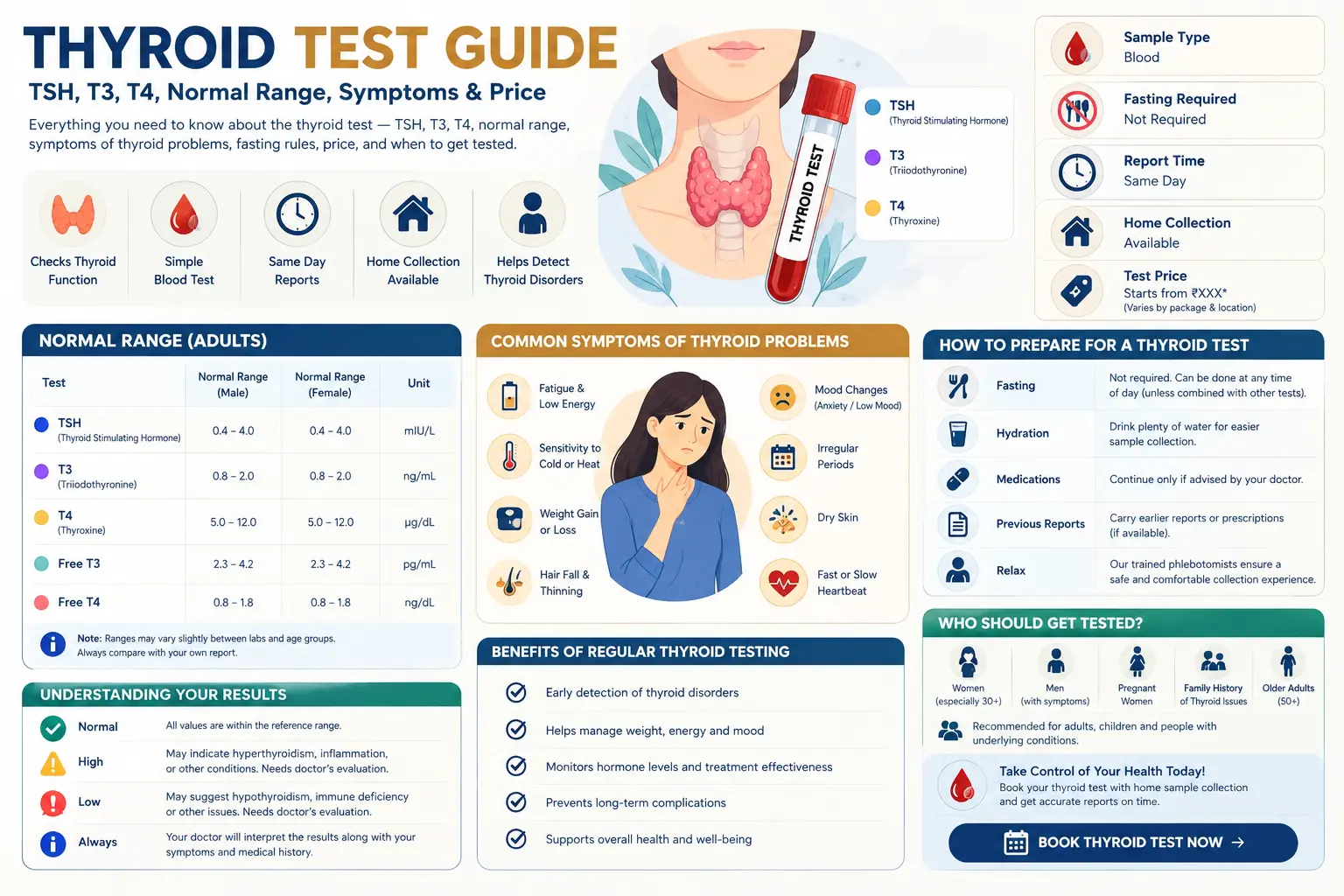 Thyroid Test Guide: TSH, T3, T4, Normal Range, Symptoms & Price