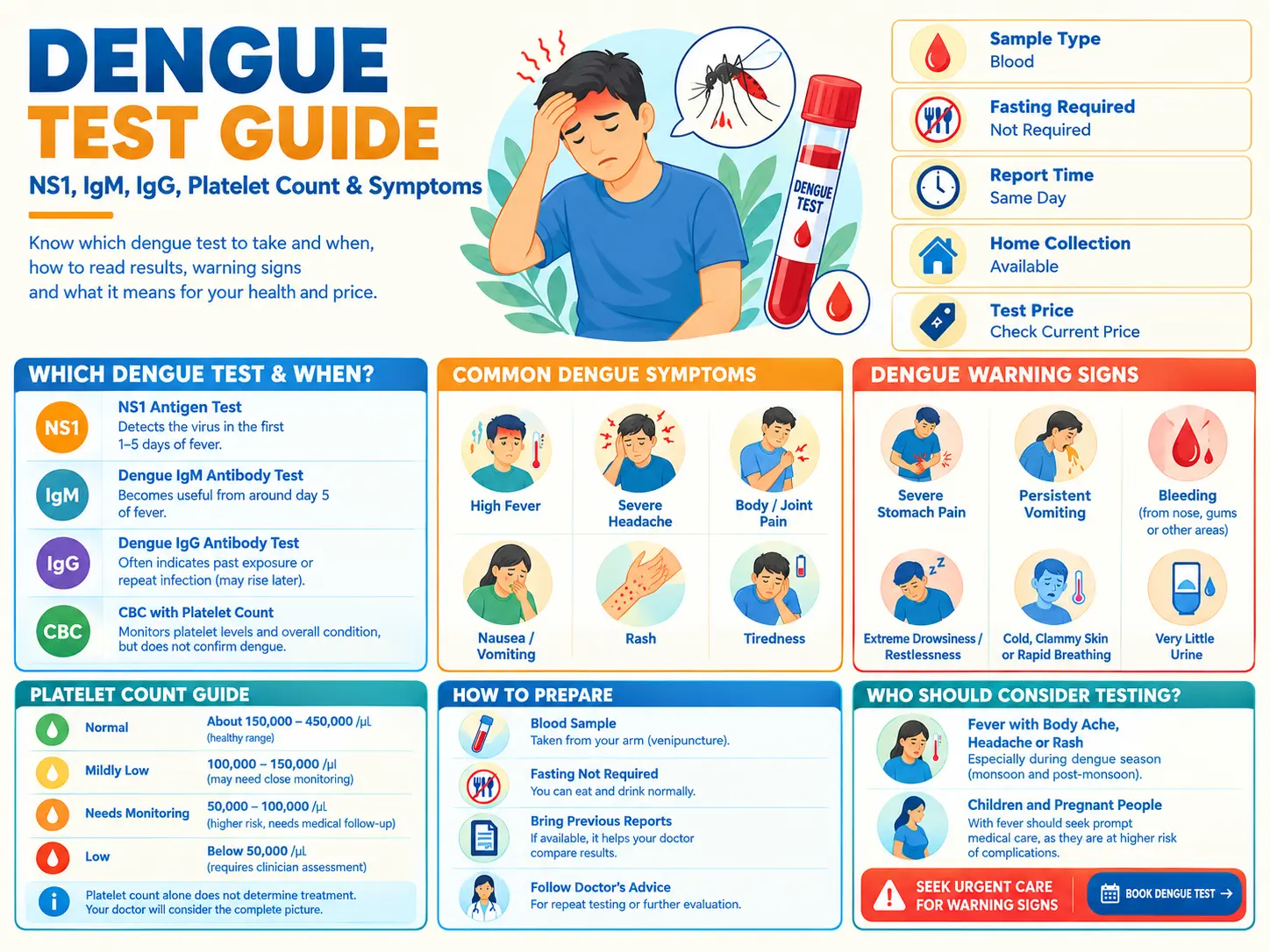 Dengue Test: NS1, IgM, IgG, Platelet Count & Symptoms