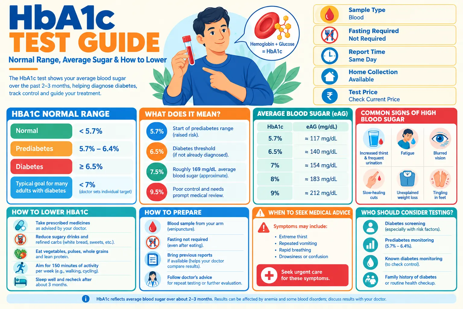 HbA1c Test: Normal Range, Chart, Price & How to Lower