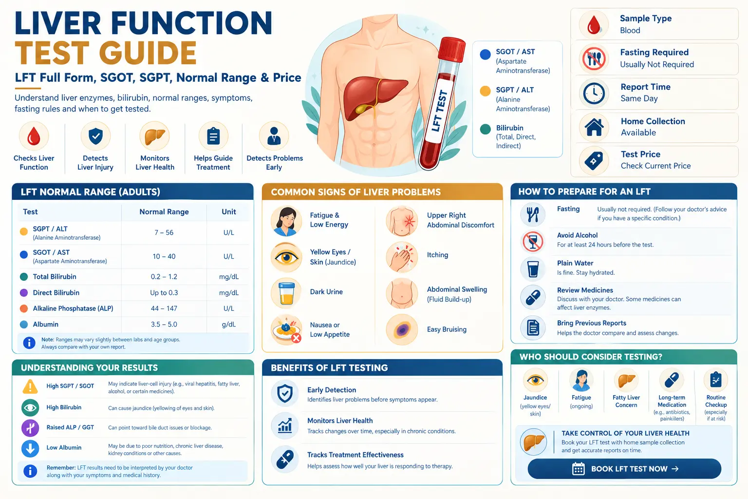 LFT Test: Full Form, Normal Range, SGOT SGPT & Price