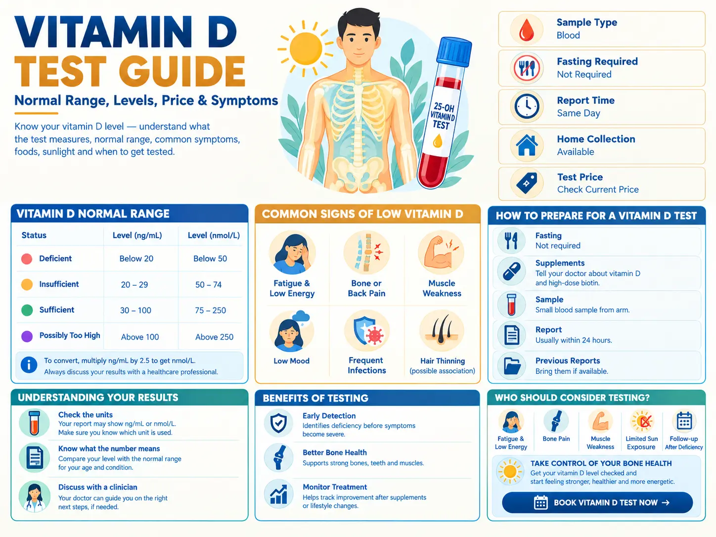 Vitamin D Test: Normal Range, Levels, Price & Symptoms